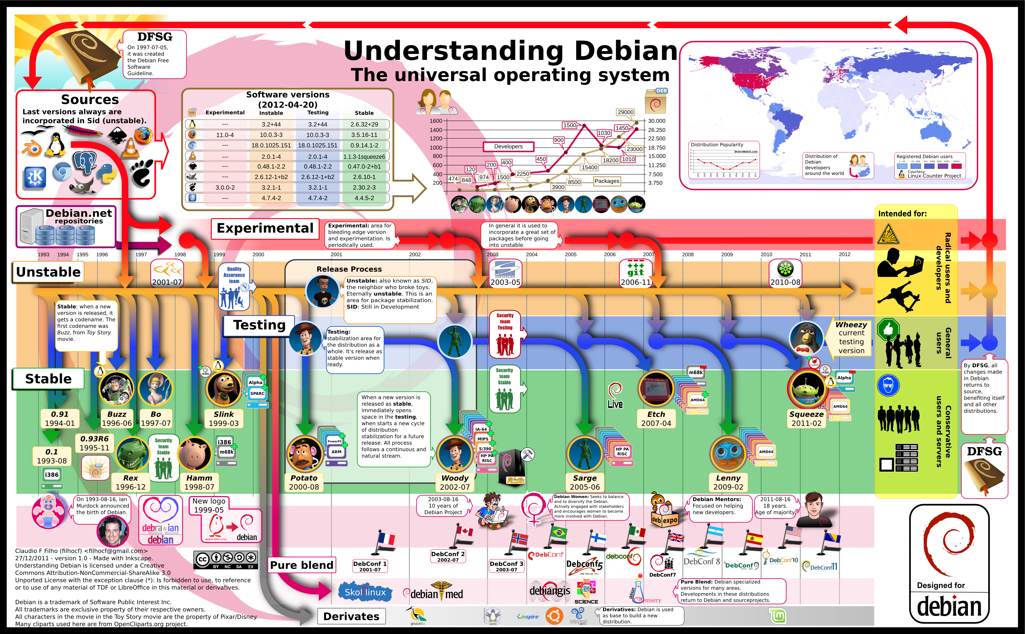 General 3500x2167 operating system computer infographics digital art Linux Debian diagrams