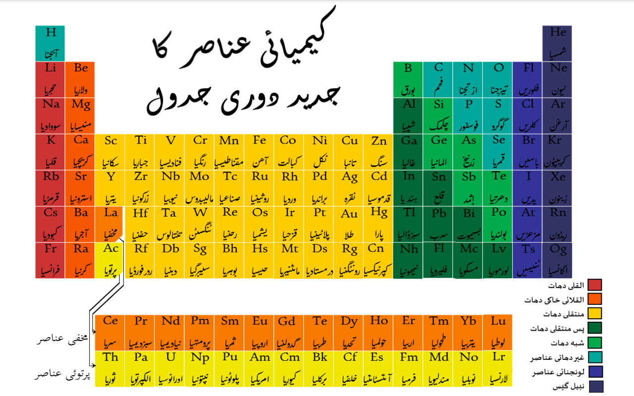 General 1280x800 science chemistry elements periodic table Urdu detailed