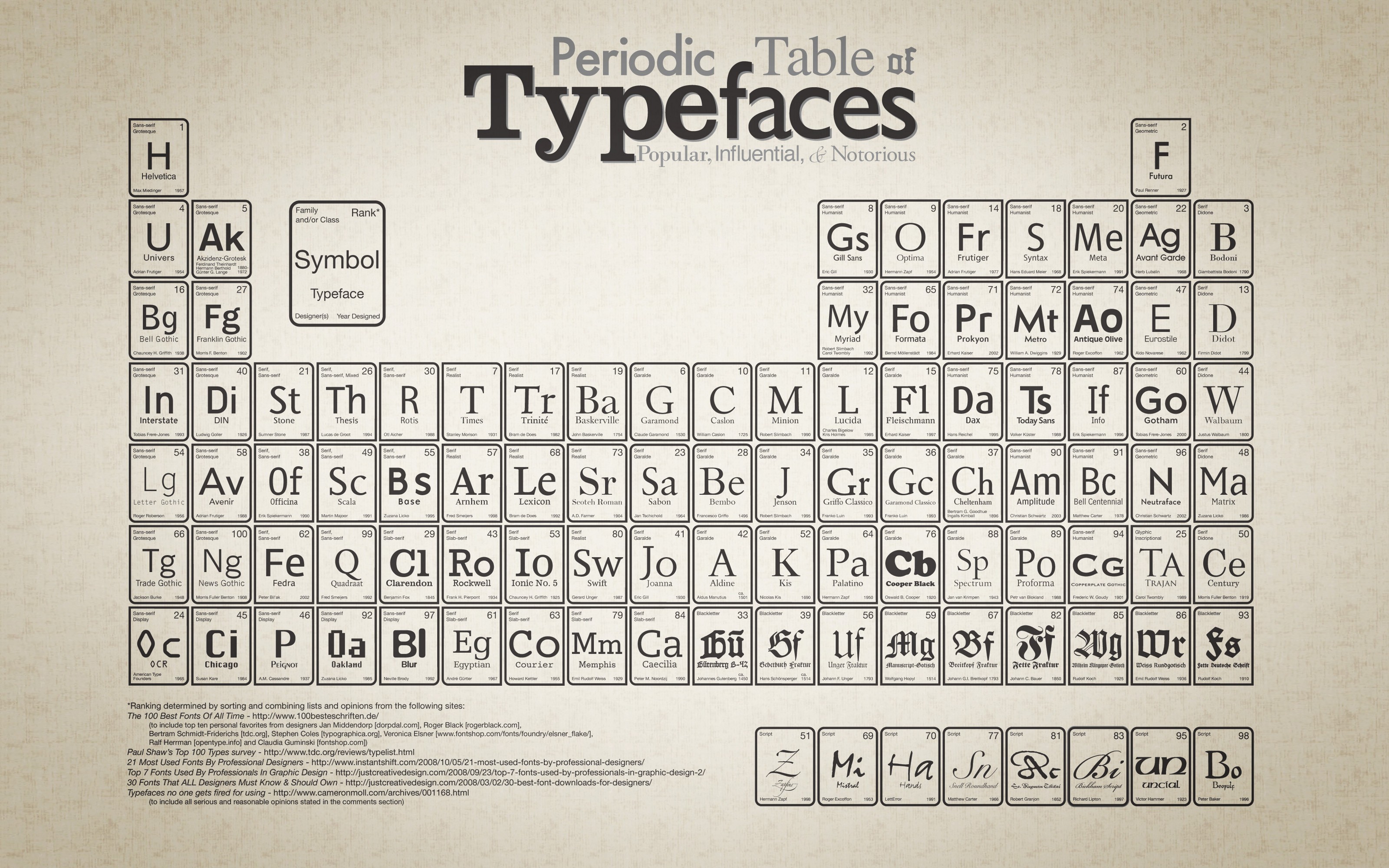General 3200x2000 typography periodic table artwork diagrams simple background beige background numbers monochrome
