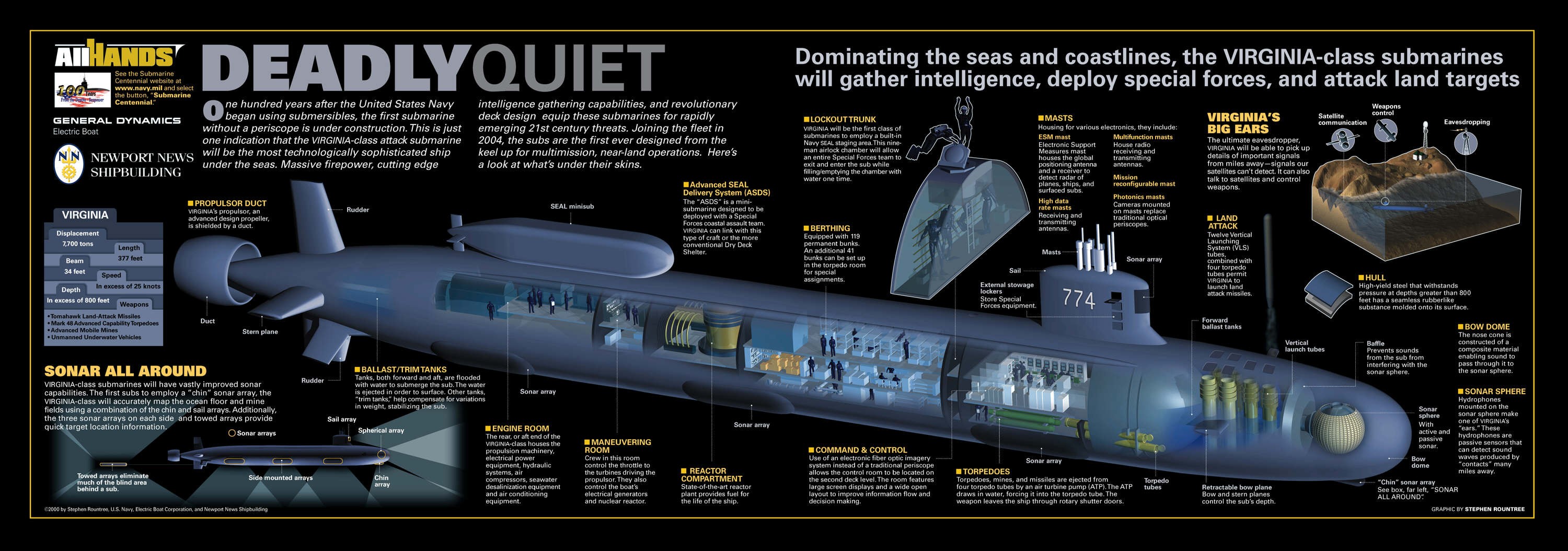 General 3000x1054 submarine infographics vehicle military military vehicle