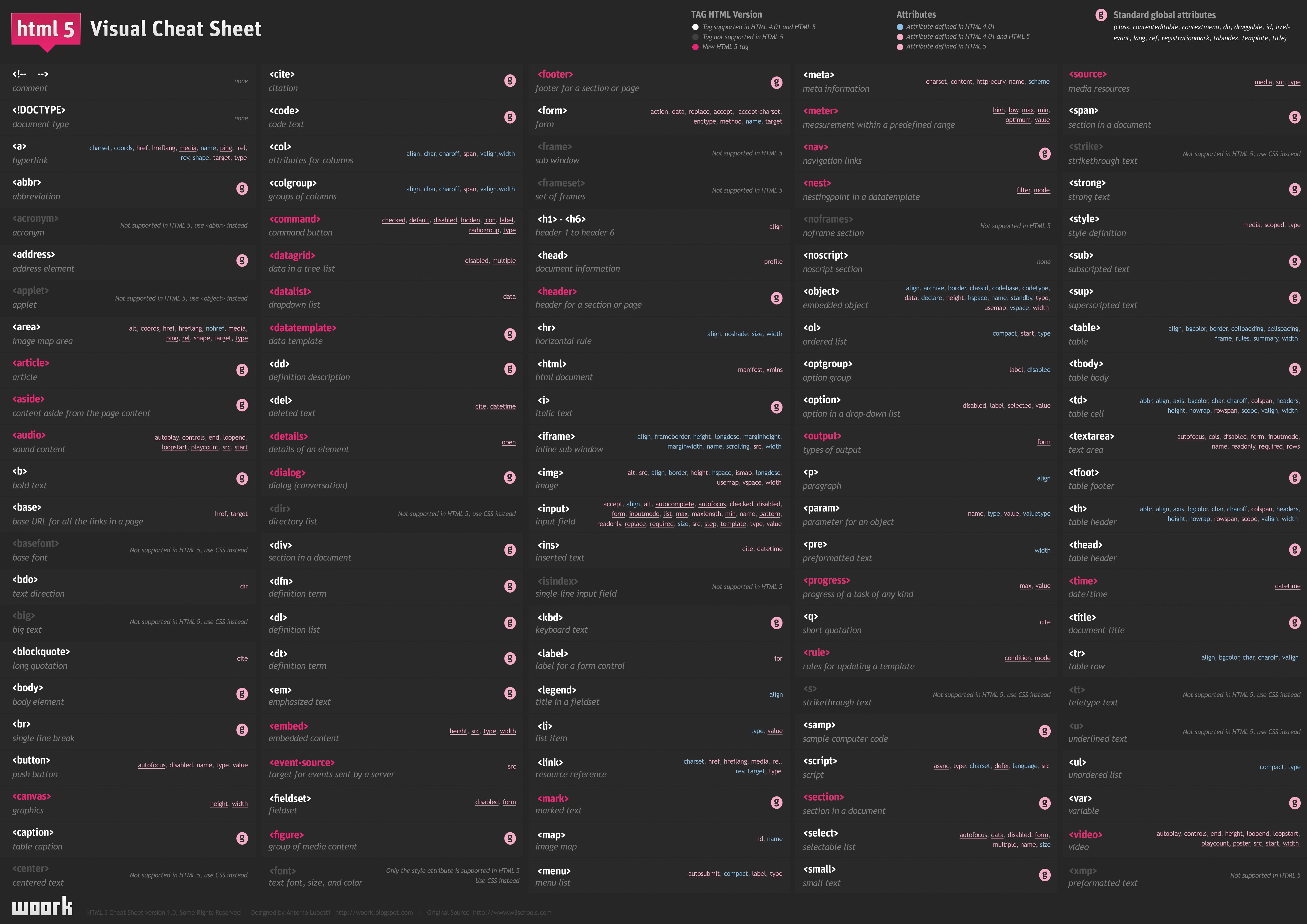 General 4961x3508 computer languages code HTML cheat sheet programming programming language text web design web development infographics charts digital art