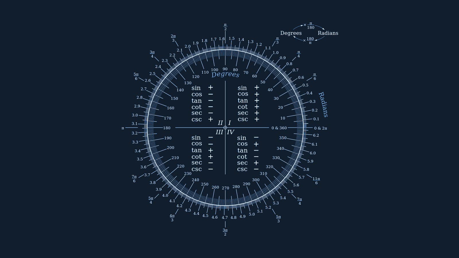 General 1600x900 mathematics circle numbers simple background blue background cheat sheet